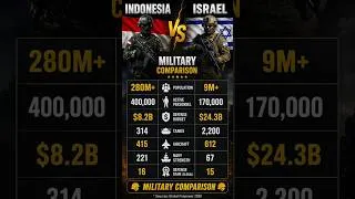 Thumbnail: Indonesia vs Israel Military Comparison #indonesia #israel #militarycomparison