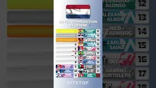 Thumbnail: F1 2026 Dutch Grand Prix prediction by Gemini🤫 #f1 #formula1
