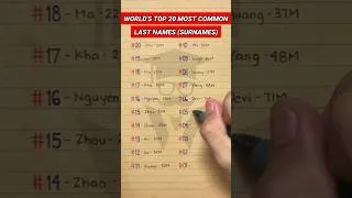Thumbnail: World's Most Common Last Names/ Surnames