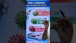 Thumbnail: Risk of infection due to needle stick injury #education #medicalbiochemistry #labstaff #labsafety
