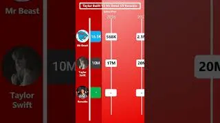 Thumbnail: Mr Beast VS Ronaldo VS Taylor Swift