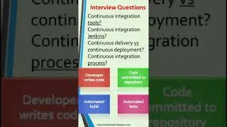 Thumbnail: Continuous Integration and Continuous Delivery - Continuous Integration And Deployment - CI/CD