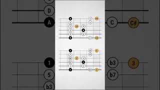 Thumbnail: Super Blues Scale -  Juicy FUSION GUITAR upgrade of the minor pentatonic scale