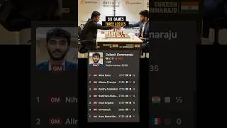 Thumbnail: Three losses for Gukesh🥹💔 #gukesh #chess #india