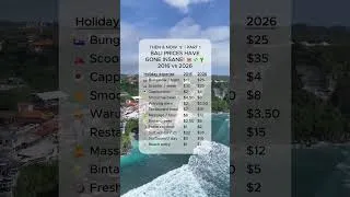 Thumbnail: 🌴 Bali prices have gone INSANE! 😭💸 Uluwatu in 2016 vs 2026.