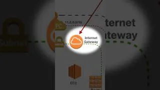 Thumbnail: Internet Gateway in AWS #aws #cloudcomputing