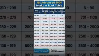 Thumbnail: #jeeadvanced #jee2026 #jeeadvancecutoff #jeeadvanced2026 #cutoff #trendingshorts #viralshorts