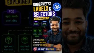 Thumbnail: Kubernetes Labels & Selectors Explained in 60 Seconds ☸️ | Beginner Friendly #kubernetes