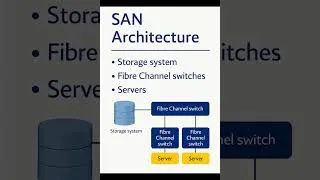 Thumbnail: SAN Architectures#storage