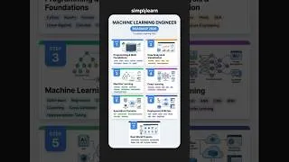 Thumbnail: Machine Learning Engineer Roadmap | How To Become A Machine Learning Engineer | #Shorts #Simplilearn