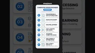 Thumbnail: Computer Vision Engineer Roadmap | How To Become A Computer Vision Engineer | #Shorts | #Simplilearn