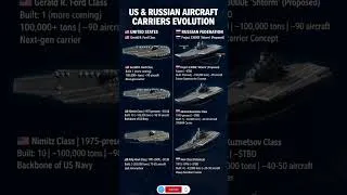 Thumbnail: ​🇺🇸 US & Russian Aircraft Carriers Evolution: 🇷🇺 Fleet Classes Comparison