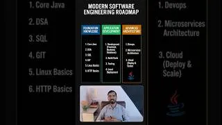 Thumbnail: Java Full Stack Roadmap | College to 2+ Years Developer Complete Guide #javafullstack
