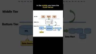 Thumbnail: OLAP in the Data Warehousing System  #dataengineering #technology #bigdata