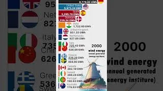 Thumbnail: Total Wind Energy Generated by country