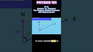 Thumbnail: Distance Is a Scalar: Why 3 km + 4 km = 7 km (Part 2)
