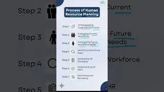 Thumbnail: Process of Human Resource Planning #hr #humanresourcemanagement #humanresourceplanning