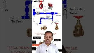 Thumbnail: Inspectors Test Valve of ZCV of Fire Sprinkler System #tanweerahmed #mep #firefighting