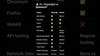 Thumbnail: Difference between Playwright Selenium and Cypress #shorts