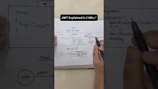 Thumbnail: JWT in 2 Minutes 🔐 | Creation, Structure & Authentication Explained #Shorts