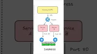 Thumbnail: Demystifying Ingress Controllers  Optimizing Traffic Routing for Kubernetes Services