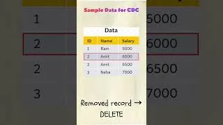 Thumbnail: How Data Updates Instantly? CDC real scenario Explained 🚀