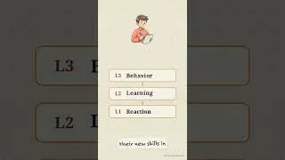 Thumbnail: How Kirkpatrick s Model Measures True Learning