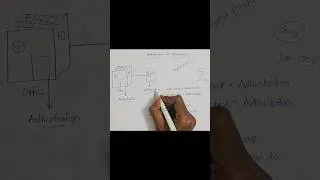 Thumbnail: Authentication vs Authorization in 60 Seconds 🚀 Real-Life Example | #Shorts #telugu