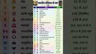 Thumbnail: भारतीय संविधान के भाग 🎉🎉