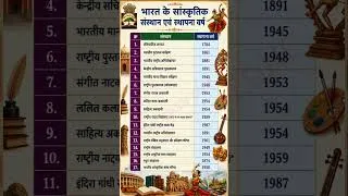Thumbnail: भारत के संस्कृति संस्थान और स्थापना वर्ष 👍
