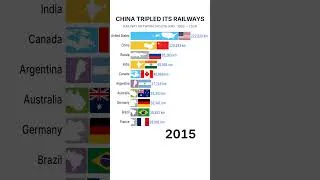 Thumbnail: CHINA TRIPLED ITS RAILWAYS #history #ranking #world #top #railways
