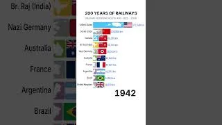 Thumbnail: 200 YEARS OF RAILWAYS #history #ranking #world #top #railways