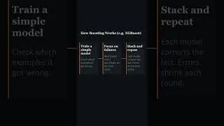 Thumbnail: BOOSTING Vs BAGGING in 30 seconds #interviewquestions #ai