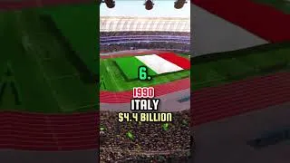 Thumbnail: Most Expensive World Cup Budgets #shorts #fifaworldcup #worldcup2026