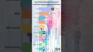 Thumbnail: Top 10 Global Brands in the world #globalbrands #global