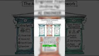 Thumbnail: Master the AI Engineer Framework: 3 Key Pillars!