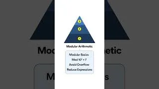 Thumbnail: DSA & CP MATHS Roadmap!