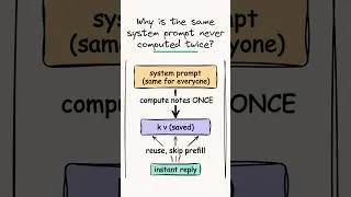Thumbnail: Why is the same system prompt never computed twice?
