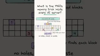 Thumbnail: What is the 1960s memory trick inside every AI server?