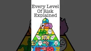Thumbnail: Every Level of Risk Explained in 40 Seconds #shorts #risk