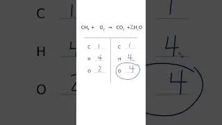 Thumbnail: How to Balance CH4 + O2 = CO2 + H2O