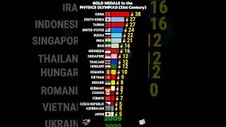 Thumbnail: Countries with the Most Gold Medals in the Physics Olympiad this Century🥇