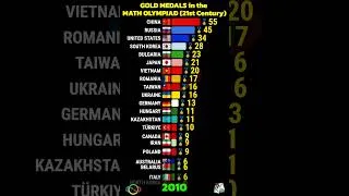 Thumbnail: Countries with the Most Gold Medals in the Math Olympiad this Century🥇