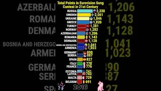 Thumbnail: Top Countries in Eurovision in the 21st Century (2001-2026) 🇪🇺✨