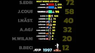 Thumbnail: Most Weeks as ATP No. 1 (1973–2025) 👑🎾