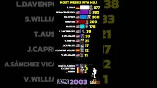 Thumbnail: Tennis Players with Most Weeks as WTA No. 1 (1975–2025) 🎾🏆