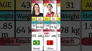 Thumbnail: 🏐 15 Volleyball Legends Spike Reach Compared 🔥 #football #athleteinsights #lioness