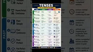 Thumbnail: 📚 English Tenses |All 12 Tenses with Structure & Example #education #competitiveexams #tense #shorts